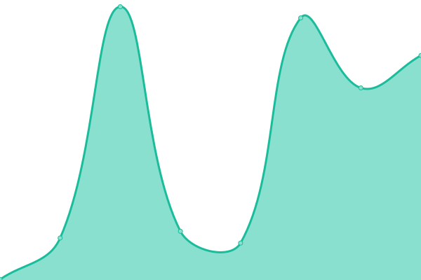 Response time graph